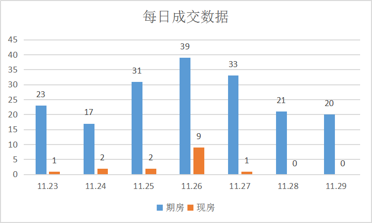 住宅供应放缓、成交量稳定|莱芜楼市（11.23-29）销量一览(图2)