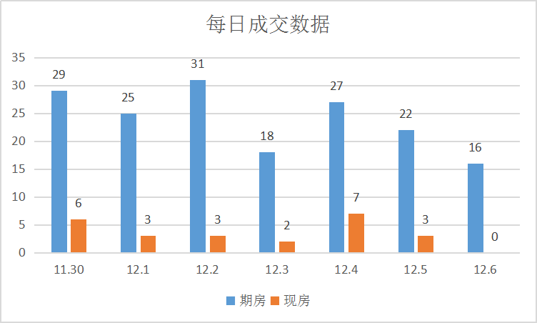 加推狂潮来袭，楼市热闹|莱芜楼市（11.30-12.6）销量一览 (图2)