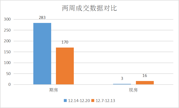 年末楼市快跑节奏,期房尤为明显|莱芜楼市(12.14-12.20)销量一览(图1)