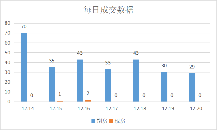 年末楼市快跑节奏,期房尤为明显|莱芜楼市(12.14-12.20)销量一览(图2)