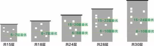 [莱芜在线房产] 买房不会选楼层？1-33层优劣势全分析(图2)