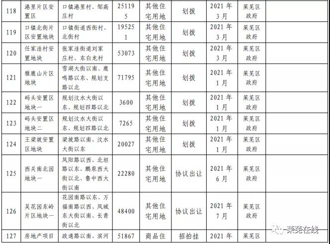 2021年莱芜区土拍来了！涉及西关、南北连河、吴花园、口镇地块(图4)