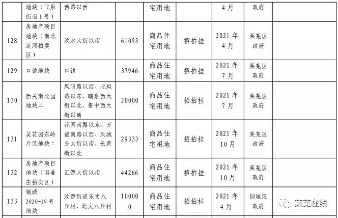 2021年莱芜区土拍来了！涉及西关、南北连河、吴花园、口镇地块(图5)