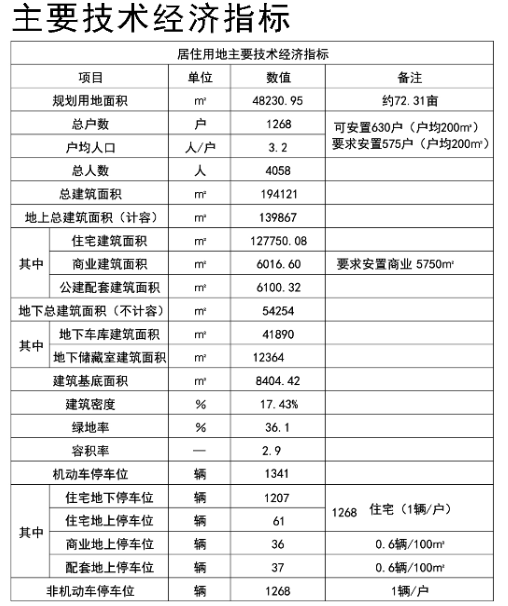 山东重工(济南莱芜)绿色智造产业城任家洼安置区项目规划公示(图4)