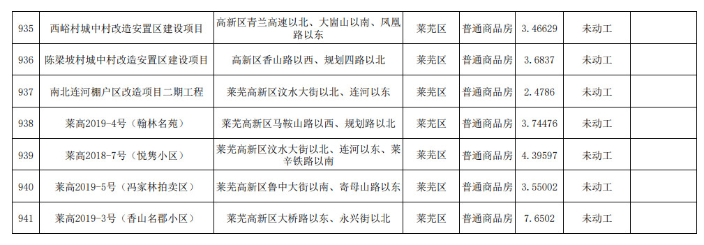 莱芜区共七宗！济南公布辖区存量住宅用地情况！附各区分布图(图3)