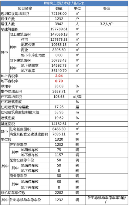 涉及1580户，口镇北街片区居民安置项目（地块B、地块C）建设工程规划批后公示(图3)