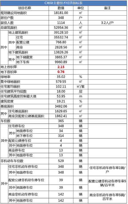涉及1580户，口镇北街片区居民安置项目（地块B、地块C）建设工程规划批后公示(图7)