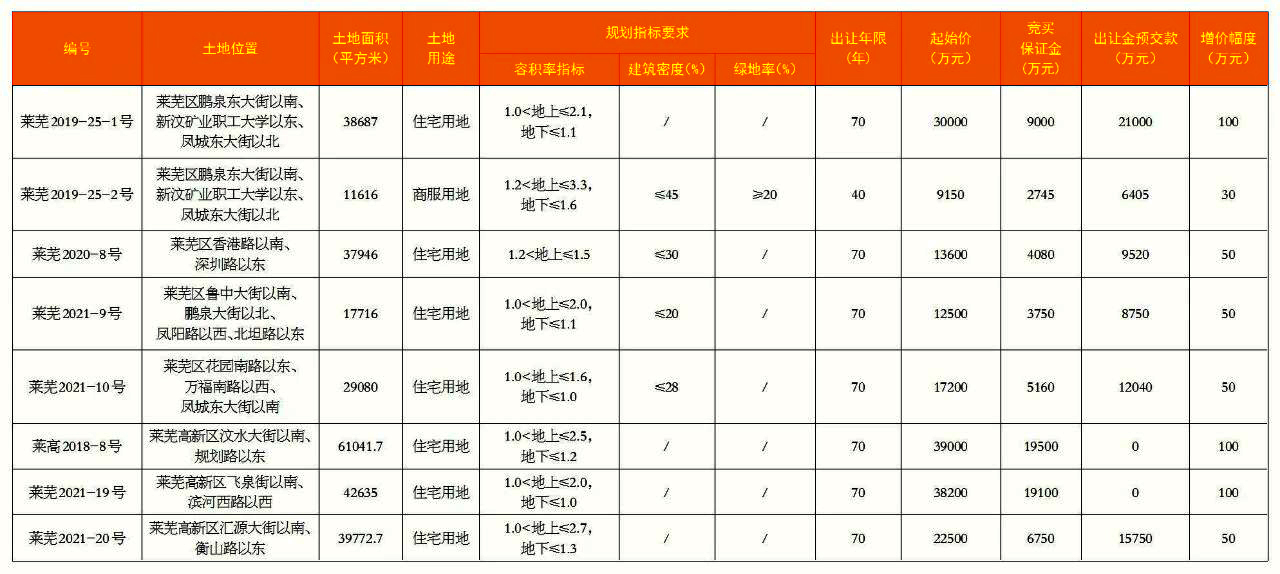 莱芜区挂地8宗、钢城区挂地1宗，济南2021年“两集中”供地首批土地挂牌，共计83宗！(图1)