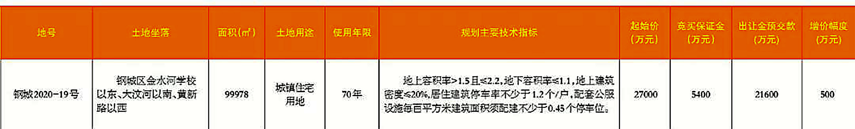 莱芜区挂地8宗、钢城区挂地1宗，济南2021年“两集中”供地首批土地挂牌，共计83宗！(图2)