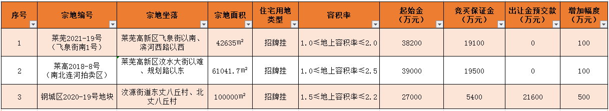 莱芜区挂地8宗、钢城区挂地1宗，济南2021年“两集中”供地首批土地挂牌，共计83宗！(图11)