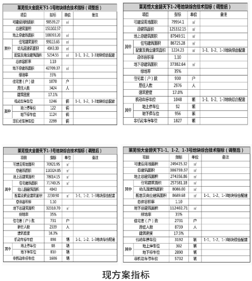 共2731户，莱芜恒大金碧天下规划方案调整，新增856户！(图8)