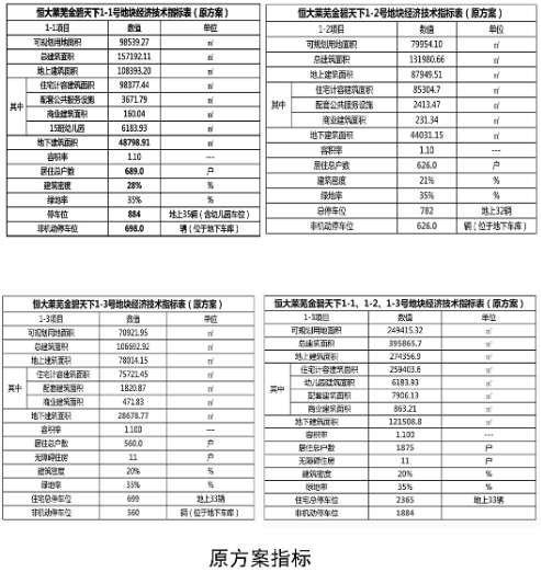 共2731户，莱芜恒大金碧天下规划方案调整，新增856户！(图9)