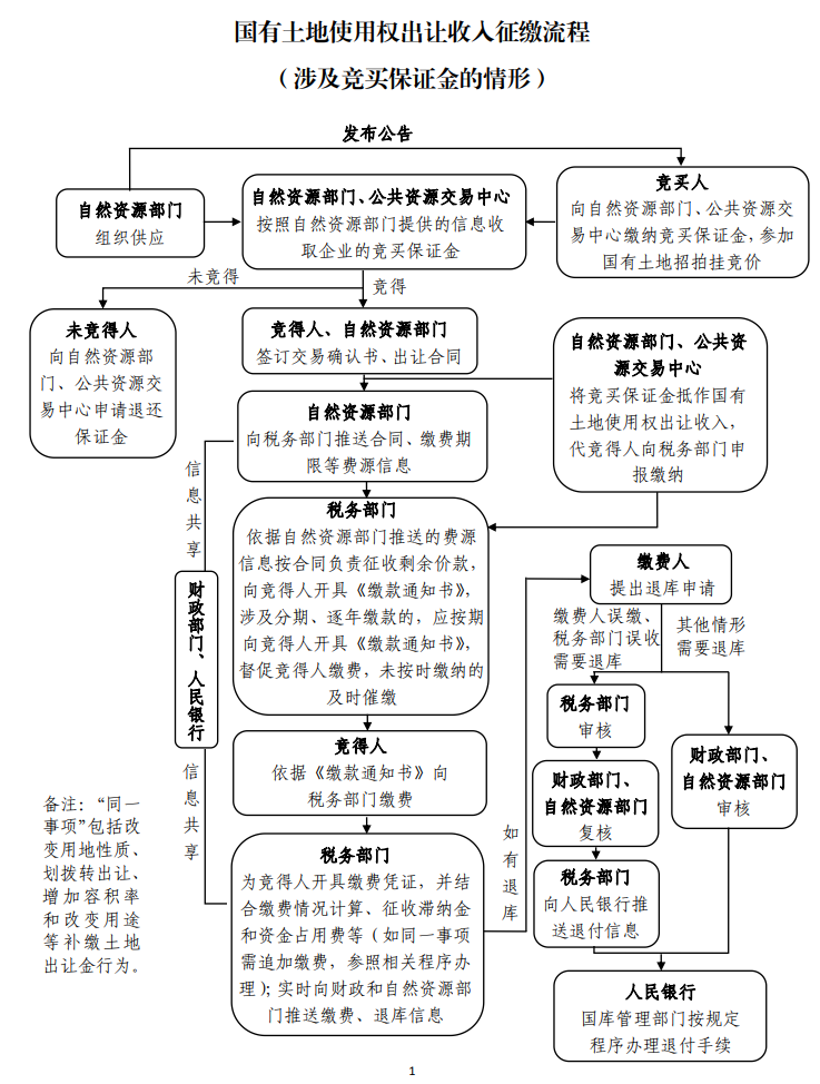 房地产迎来剧变！再见了，土地出让金！(图2)
