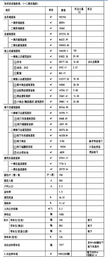 莱芜新增一商业综合体，嬴昊财富广场2期建设工程规划许可批前公示(图9)