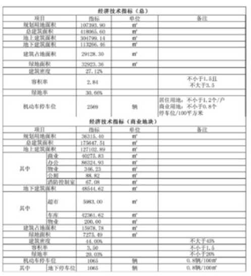 新楼盘亮相！嬴昊金融中心项目建设工程规划批后公告(图4)