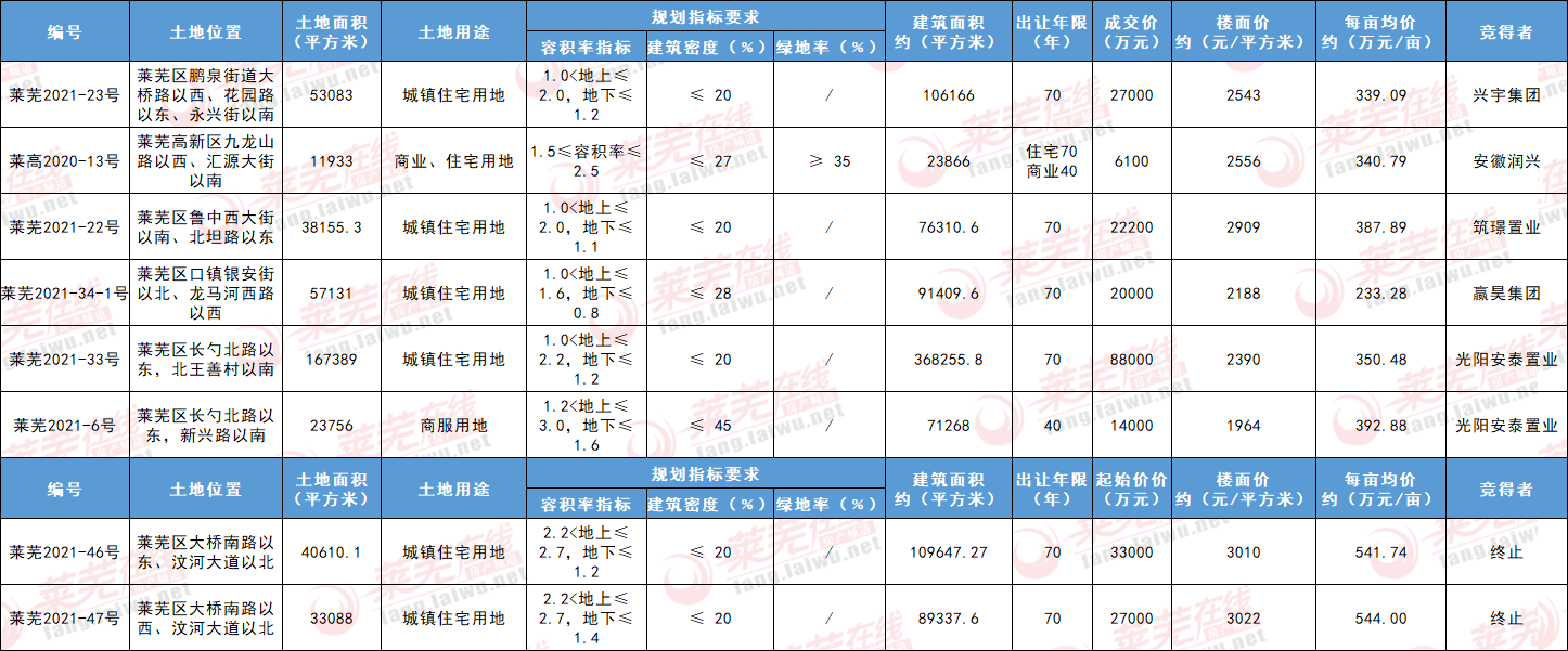莱芜区第二次集中土拍正式收官！7宗成交，2宗终止，共计揽金超18亿！(图2)