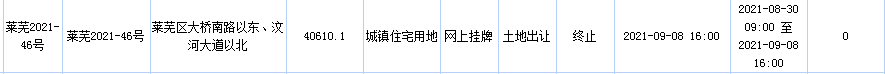 莱芜区第二次集中土拍正式收官！7宗成交，2宗终止，共计揽金超18亿！(图7)