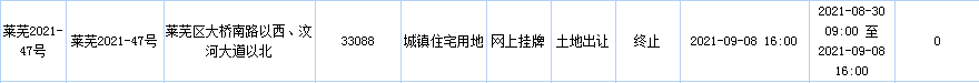 莱芜区第二次集中土拍正式收官！7宗成交，2宗终止，共计揽金超18亿！(图8)