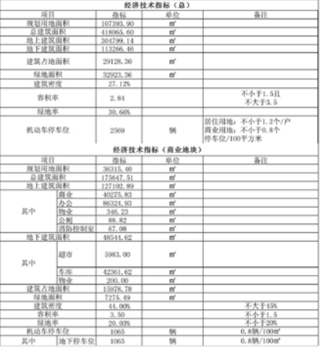 关注 | 嬴昊·金融中心项目（二期）建设工程规划许可证批后公告(图6)