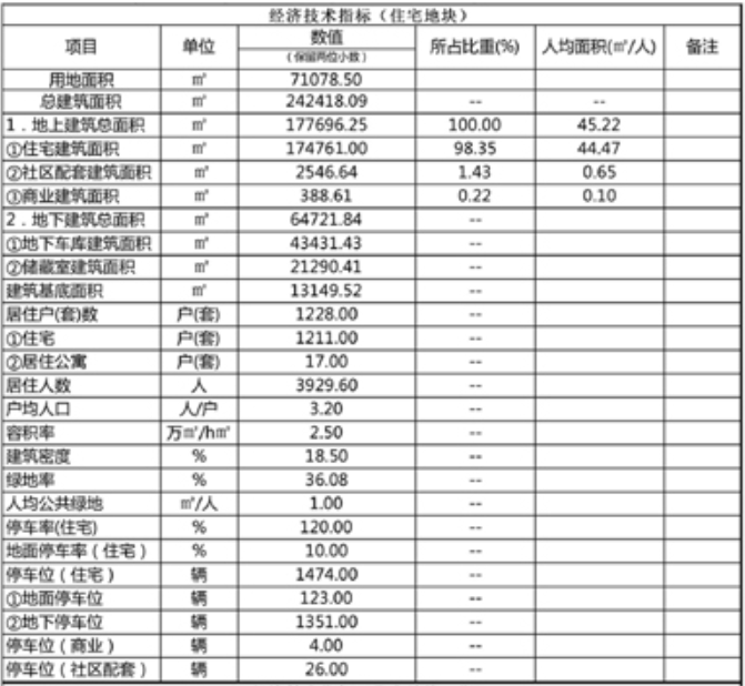 关注 | 嬴昊·金融中心项目（二期）建设工程规划许可证批后公告(图7)