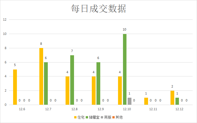 六宗土地挂牌出让，楼市热闹|莱芜楼市（12.6-12.12）销量一览(图2)