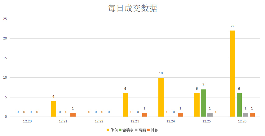 各区域继续全面开花，楼市整体趋稳|莱芜楼市（12.20-12.26）销量一览(图2)