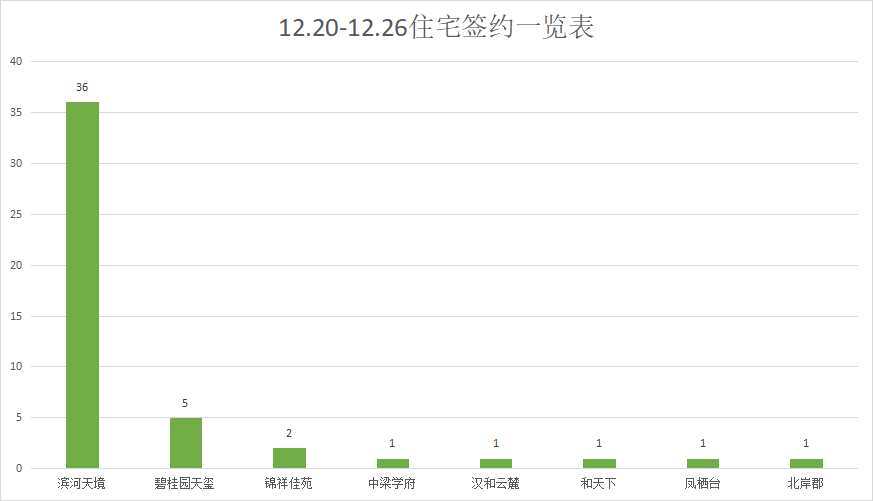 各区域继续全面开花，楼市整体趋稳|莱芜楼市（12.20-12.26）销量一览(图3)