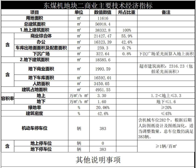 莱芜区新增一商业综合体！总建面5.69平，商业6层，办公17层！(图7)