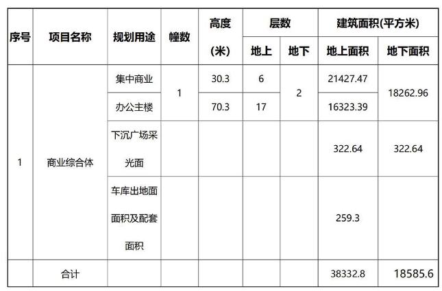 莱芜区新增一商业综合体！总建面5.69平，商业6层，办公17层！(图8)