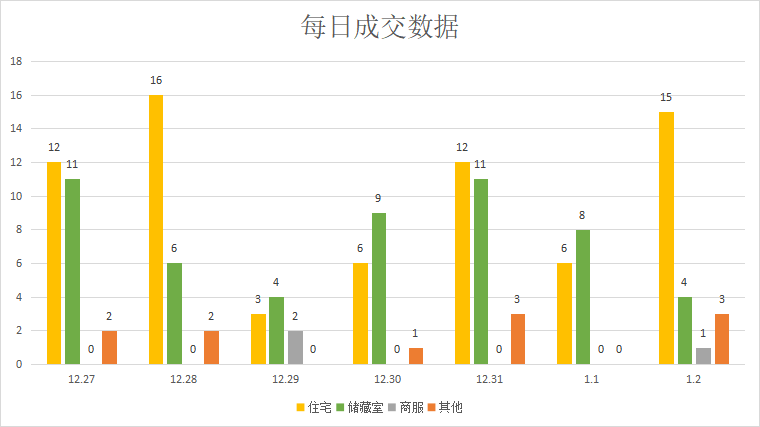 年底各大房企冲量，供应、成交齐涨|莱芜楼市（12.27-1.2）销量一览 (图2)