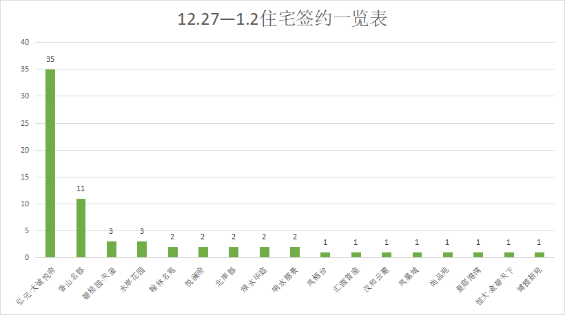 年底各大房企冲量，供应、成交齐涨|莱芜楼市（12.27-1.2）销量一览 (图3)