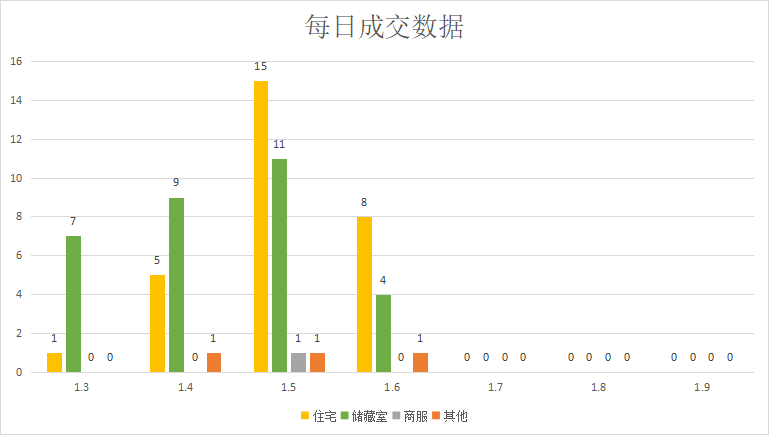 多项目规划公示下发，楼市热闹|莱芜楼市（1.3-1.9）销量一览(图2)