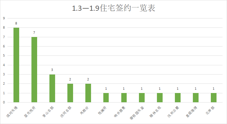 多项目规划公示下发，楼市热闹|莱芜楼市（1.3-1.9）销量一览(图3)