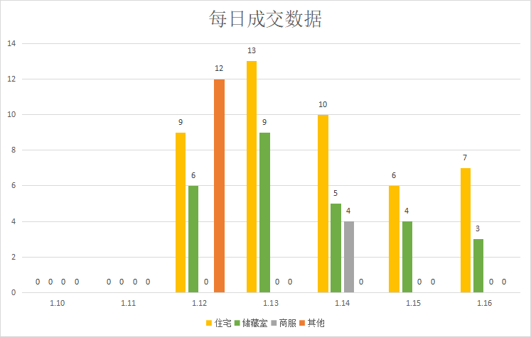 返乡置业正当时，成交上涨|莱芜楼市（1.10-1.16）销量一览(图2)
