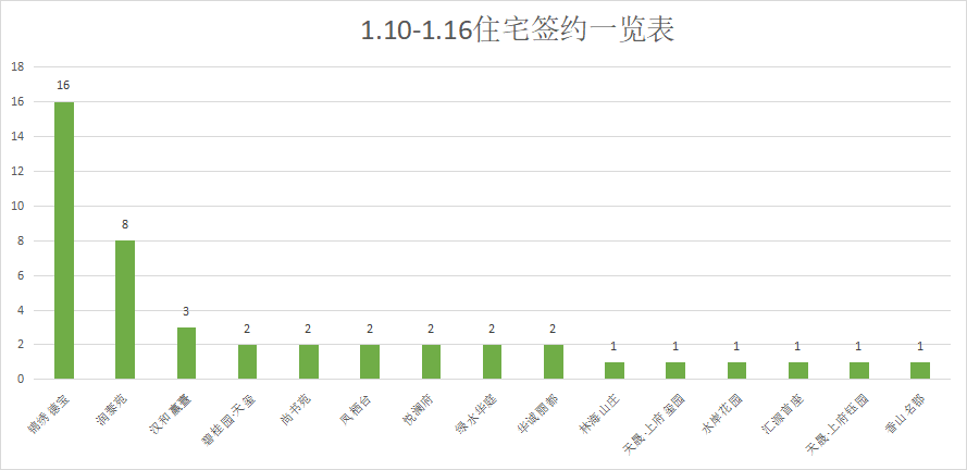 返乡置业正当时，成交上涨|莱芜楼市（1.10-1.16）销量一览(图3)