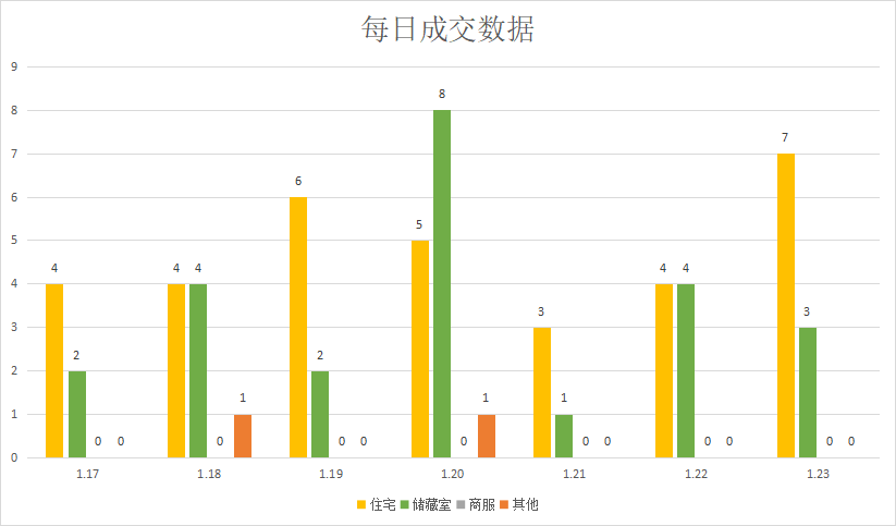 新房市场维稳，供应放缓|莱芜楼市（1.17-1.23）销量一览(图2)