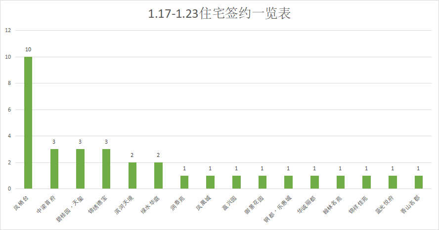 新房市场维稳，供应放缓|莱芜楼市（1.17-1.23）销量一览(图3)