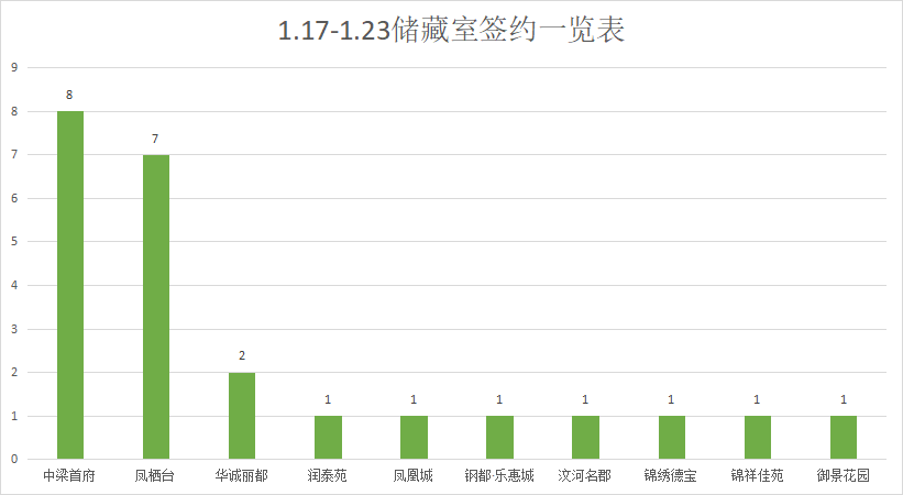 新房市场维稳，供应放缓|莱芜楼市（1.17-1.23）销量一览(图4)