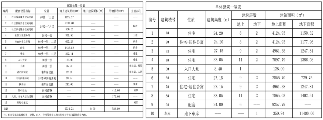 共255户！嬴兴花园项目建设工程规划许可批后公告(图9)