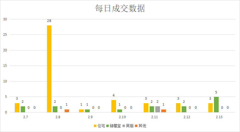 假期销量不停歇，再现亮眼楼盘|莱芜楼市（2.7-2.13）销量一览(图2)
