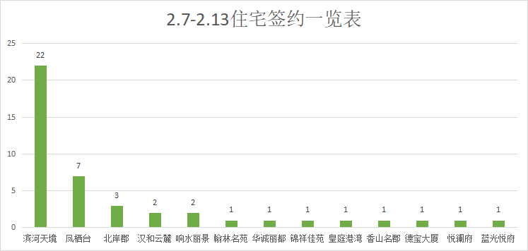 假期销量不停歇，再现亮眼楼盘|莱芜楼市（2.7-2.13）销量一览(图3)