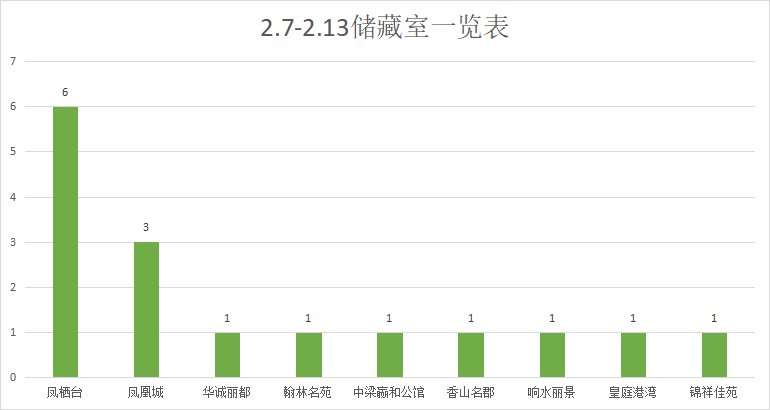 假期销量不停歇，再现亮眼楼盘|莱芜楼市（2.7-2.13）销量一览(图4)