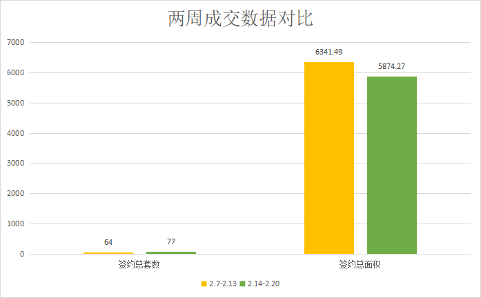 成交回暖，预期逐步趋稳|莱芜楼市（2.14-2.20）销量一览(图2)