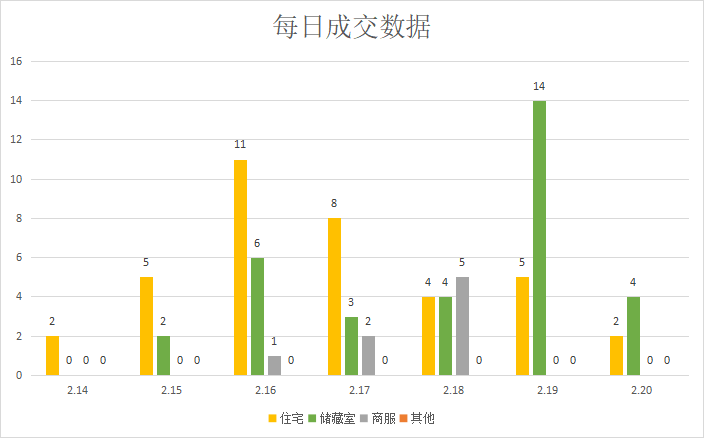 成交回暖，预期逐步趋稳|莱芜楼市（2.14-2.20）销量一览(图3)