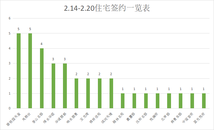 成交回暖，预期逐步趋稳|莱芜楼市（2.14-2.20）销量一览(图4)