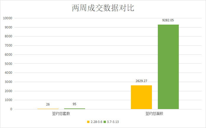 未受疫情影响，楼市成交量显著回升|莱芜楼市（3.7-3.13）销量一览(图2)