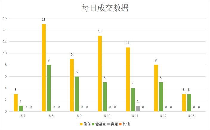 未受疫情影响，楼市成交量显著回升|莱芜楼市（3.7-3.13）销量一览(图3)
