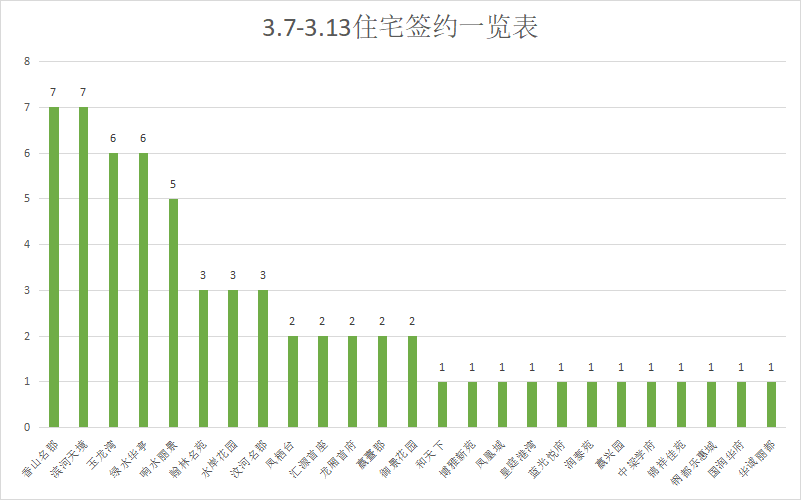 未受疫情影响，楼市成交量显著回升|莱芜楼市（3.7-3.13）销量一览(图4)