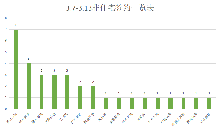 未受疫情影响，楼市成交量显著回升|莱芜楼市（3.7-3.13）销量一览(图5)
