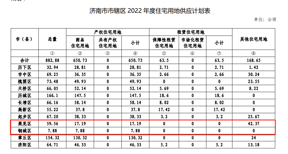 供地清单 |莱芜区、钢城区2022年供地计划出炉！(图2)